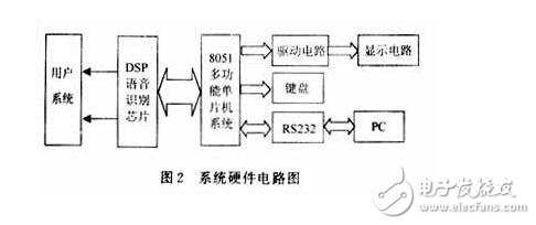 單片機(jī)語(yǔ)音識(shí)別原理