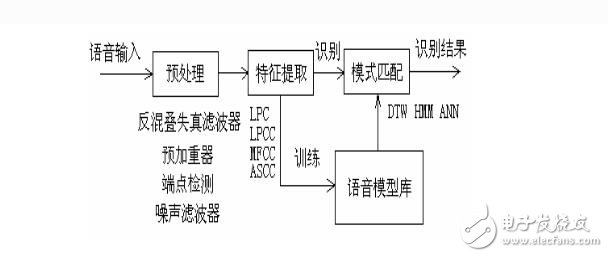 單片機(jī)語(yǔ)音識(shí)別原理