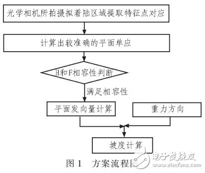 火星探測(cè)器基于機(jī)器視覺的坡度估計(jì)