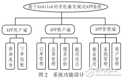 基于A(yíng)ndriod的手機(jī)餐飲配送APP系統(tǒng)