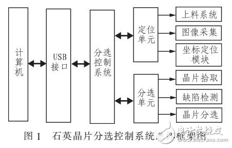 石英晶片外觀缺陷自動分選控制技術(shù)研究