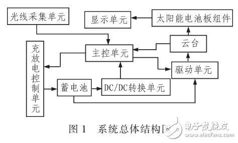 一種光線采集控制器的太陽(yáng)能控制系統(tǒng)