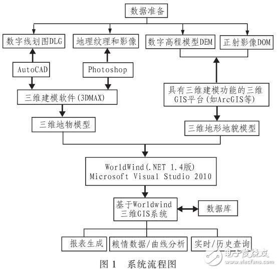 基于World Wind的三維智能糧倉管理系統(tǒng)