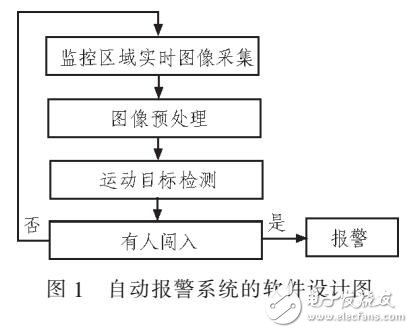 基于圖像自動網(wǎng)絡(luò)報警的軟件系統(tǒng)