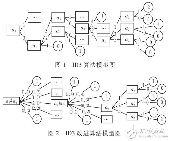 基于ID3的決策樹算法研究