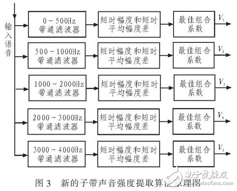 基于短時幅度與短時平均幅度差函數(shù)的子帶聲音強度提取方法