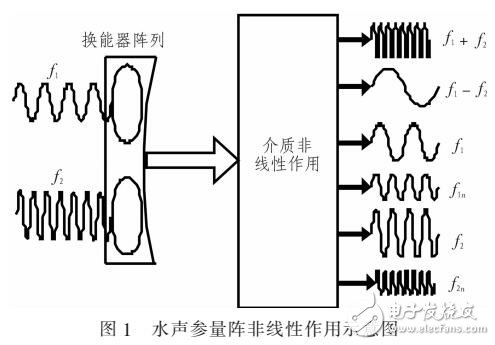 基于參量陣的多波束測深技術(shù)研究