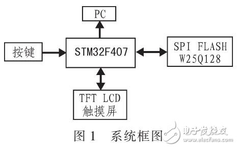 一種單片機(jī)實(shí)現(xiàn)智能手寫(xiě)識(shí)別系統(tǒng)