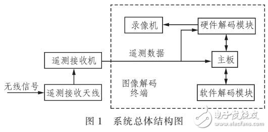 基于圖像傳輸解碼的遙測視頻解碼方案