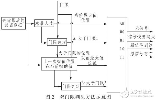 一種復雜背景下猝發(fā)信號的捕獲算法（DDR2分組）