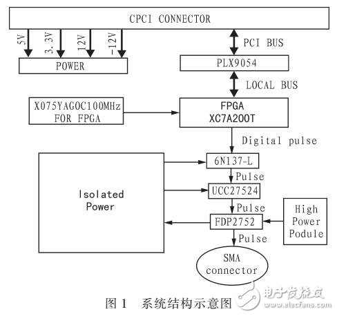 一種快沿脈沖信號(hào)發(fā)生器的設(shè)計(jì)