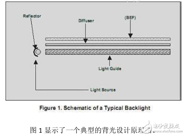 LED背光顯示的特點(diǎn)及背光的光學(xué)設(shè)計(jì)和分析工具的介紹