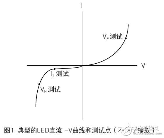 可見光二極管（LED）的生產(chǎn)測試