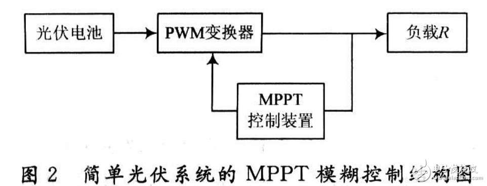 光伏電池的最大功率點(diǎn)分析及基于模糊控制的光伏電池的設(shè)計(jì)