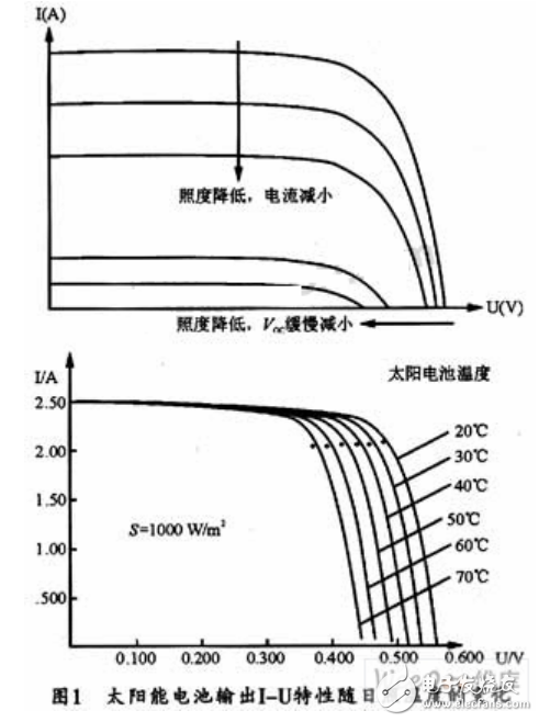 太陽能電池板伏安特性曲線及數(shù)字式光伏陣列模擬器的設(shè)計(jì)