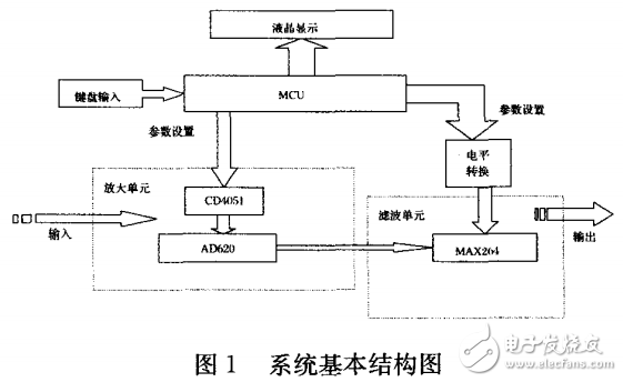 程控濾波器的組成及其基于MAX264設(shè)計(jì)