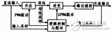 高性能全數(shù)字式正弦波逆變電源的設(shè)計(jì)解析