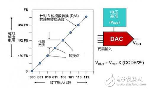 DAC基礎知識之靜態(tài)技術規(guī)格