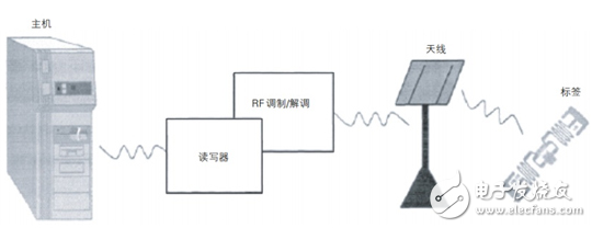 UHF頻段無源RFID讀寫器系統(tǒng)設(shè)計(jì)分析