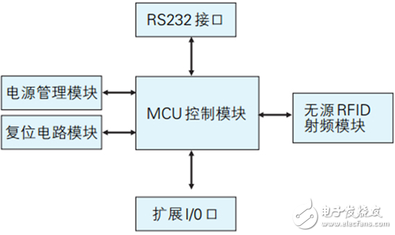 UHF頻段無源RFID讀寫器系統(tǒng)設(shè)計(jì)分析