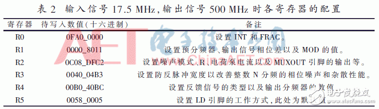 數(shù)字鎖相環(huán)ADF4351原理詳解與合成頻率源的設(shè)計(jì)