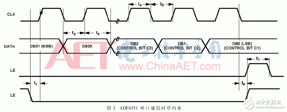 數(shù)字鎖相環(huán)ADF4351原理詳解與合成頻率源的設(shè)計