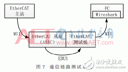 通信鏈路測(cè)試