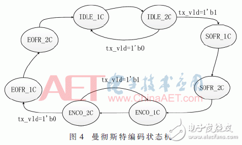 曼徹斯特編碼狀態(tài)機(jī)