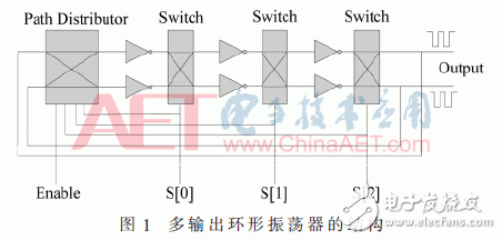 動(dòng)態(tài)可配置多輸出RO PUF設(shè)計(jì)研究