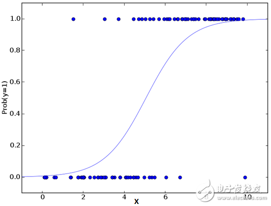 機(jī)器學(xué)習(xí)算法的基本知識(shí)（使用Python和R代碼）