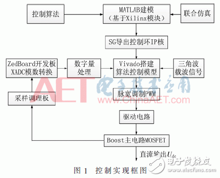 利用模塊化建模方法實現(xiàn)基于System Generator的控制器導(dǎo)出并多軟硬件仿真驗證