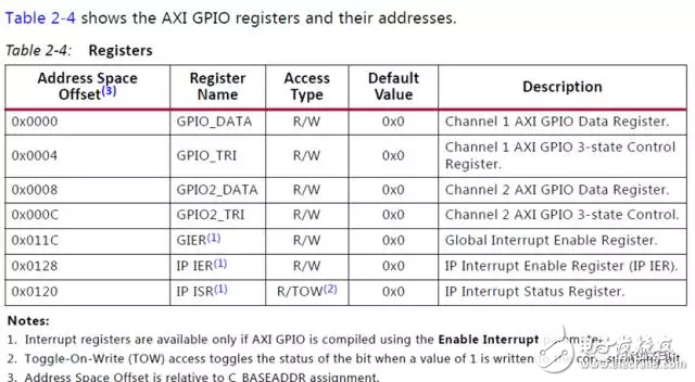 基于Xilinx Zynq UtralScale+(MPSoC)ZCU102嵌入式評估板實現(xiàn)多個UIO開發(fā)并完成測試的實驗