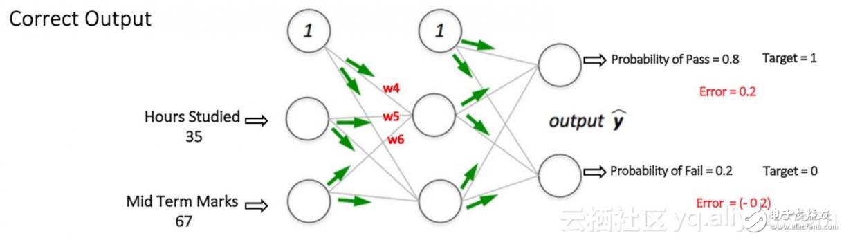 圖 7：在同樣的輸入下，多層感知器網(wǎng)絡有更好的表現(xiàn)