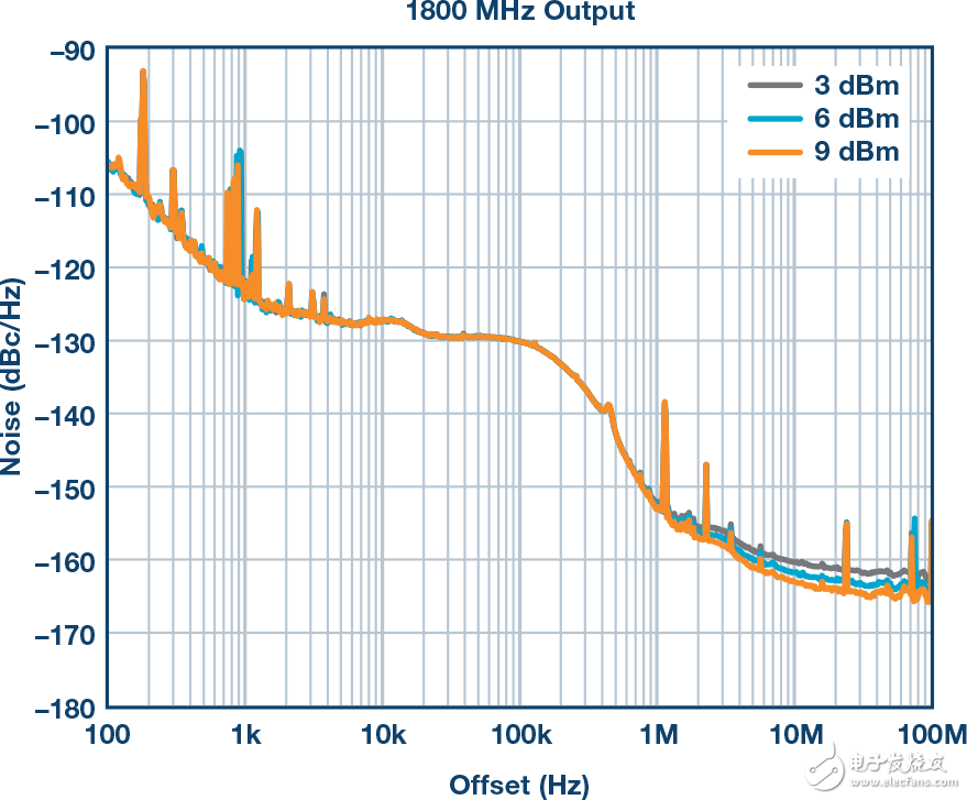 圖9.相位噪聲與輸入功率的關(guān)系