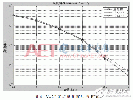 基于FPGA的極化碼的SC譯碼算法結(jié)構(gòu)的改進(jìn)方法