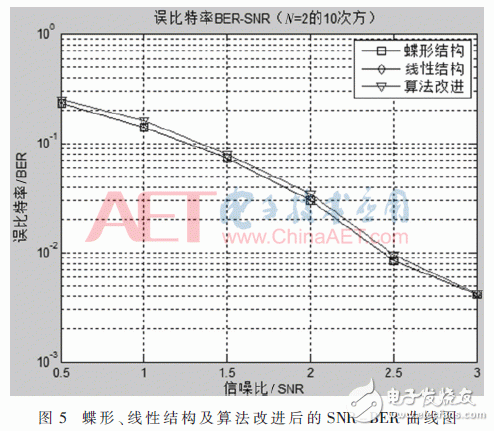 基于FPGA的極化碼的SC譯碼算法結(jié)構(gòu)的改進(jìn)方法