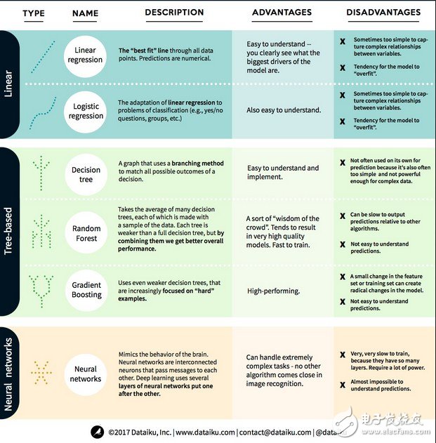 線性模型、基于樹的模型、神經(jīng)網(wǎng)絡(luò)三種算法的對比