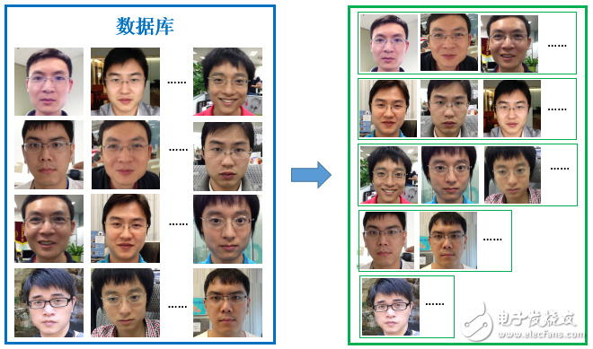 圖9、人臉聚類過程(右側綠框內(nèi)按身份的分組結果為聚類結果)