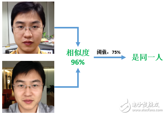 圖6、人臉驗(yàn)證過程說明(最右側(cè)“是同一人”為人臉驗(yàn)證的輸出)