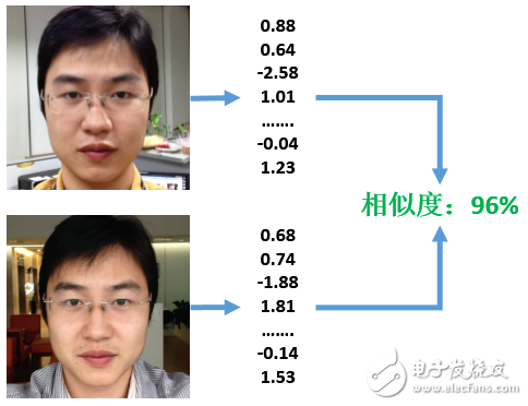 圖5、人臉對(duì)比過程(右側(cè)的相似度為人臉比對(duì)輸出的結(jié)果)