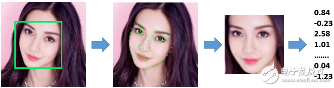 　圖4、人臉提特征過程(最右側(cè)數(shù)值串為“人臉特征”)