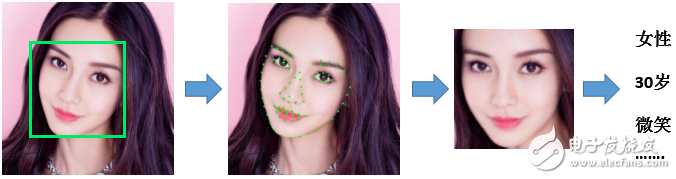 圖3、人臉屬性識(shí)別過程(最右側(cè)文字為屬性識(shí)別結(jié)果)