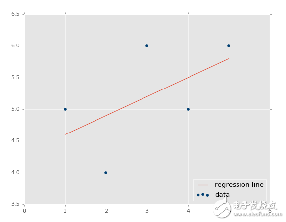 Python機(jī)器學(xué)習(xí)回歸部分的應(yīng)用與教程