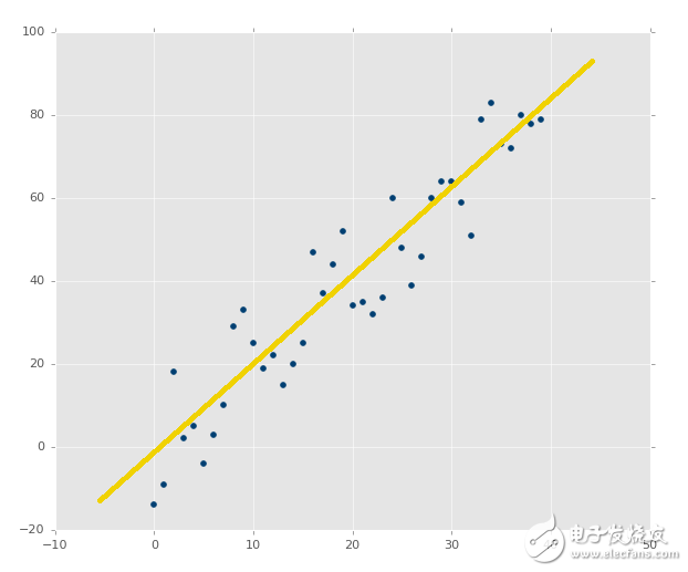 Python機(jī)器學(xué)習(xí)回歸部分的應(yīng)用與教程