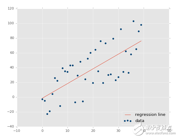 Python機(jī)器學(xué)習(xí)實(shí)戰(zhàn)教程：回歸