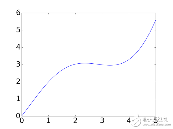 Python的兩個(gè)基礎(chǔ)包numpy和Matplotlib示例詳解