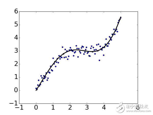 Python的兩個(gè)基礎(chǔ)包numpy和Matplotlib示例詳解