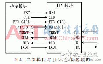 基于FPGA靈活的重配置功能對(duì)PROM進(jìn)行程序升級(jí)的方案