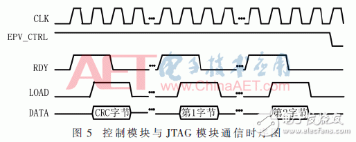 基于FPGA靈活的重配置功能對(duì)PROM進(jìn)行程序升級(jí)的方案