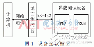 基于FPGA靈活的重配置功能對(duì)PROM進(jìn)行程序升級(jí)的方案